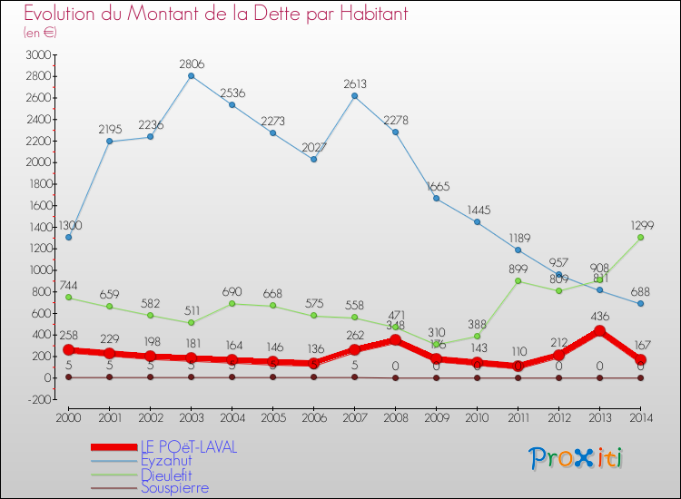 Evolution de la dette par habitant pour la commune de LE POëT-LAVAL et les communes proches de 2000 à 2014 Comparaison de la dette par habitant pour LE POëT-LAVAL et les communes voisines de 2000 à 2014