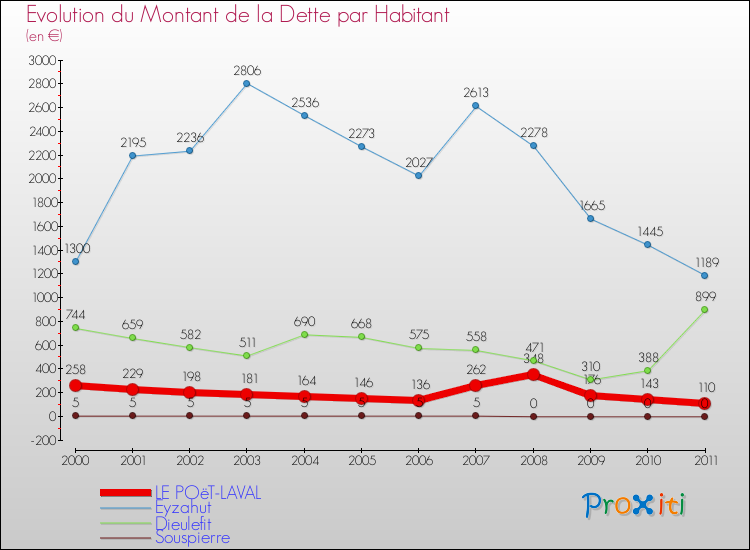 Evolution de la dette par habitant pour la commune de LE POëT-LAVAL et les communes proches Comparaison de la dette par habitant pour LE POëT-LAVAL et les communes voisines