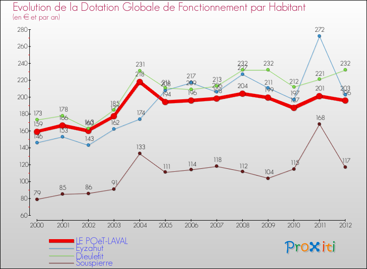 Evolution et montant de la dotation globale de fonctionnement par Habitant pour LE POëT-LAVAL et les communes proches Comparaison des dotations globales de fonctionnement par habitant pour LE POëT-LAVAL et les communes voisines