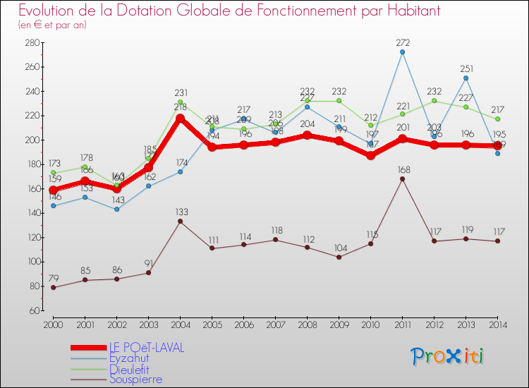 Evolution et montant de la dotation globale de fonctionnement par Habitant pour LE POëT-LAVAL et les communes proches de 2000 à 2014. Comparaison des dotations globales de fonctionnement par habitant pour LE POëT-LAVAL et les communes voisines de 2000 à 2014.