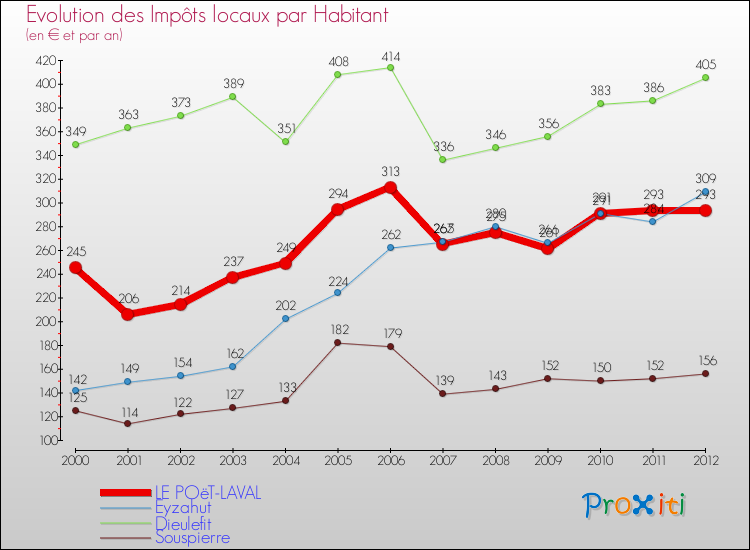 Evolution et montant des impôts locaux par Habitant pour LE POëT-LAVAL et les communes proches Comparaison des impôts locaux par habitant pour LE POëT-LAVAL et les communes voisines