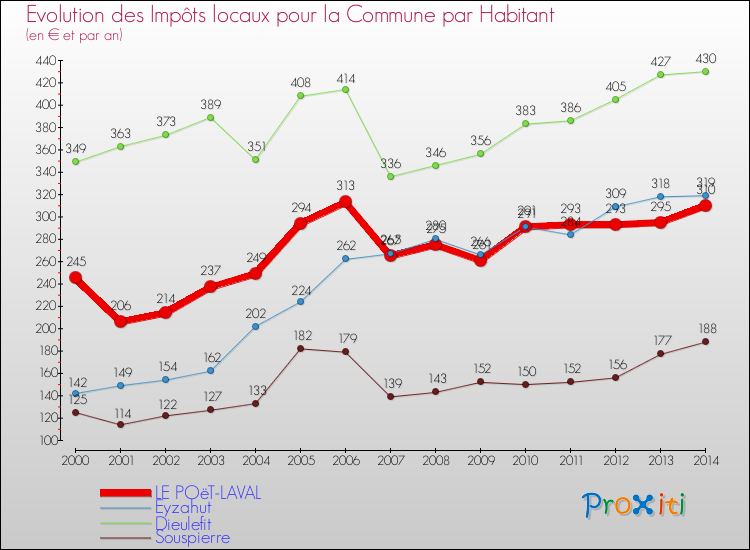 Evolution et montant des impôts locaux par Habitant pour LE POëT-LAVAL et les communes proches de 2000 à 2014 Comparaison des impôts locaux par habitant pour LE POëT-LAVAL et les communes voisines de 2000 à 2014