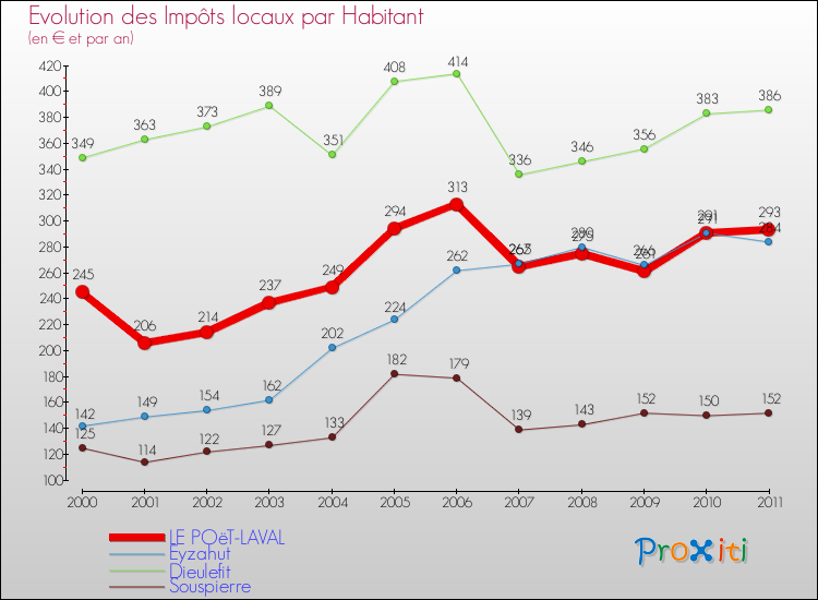 Evolution et montant des impôts locaux par Habitant pour LE POëT-LAVAL et les communes proches Comparaison des impôts locaux par habitant pour LE POëT-LAVAL et les communes voisines