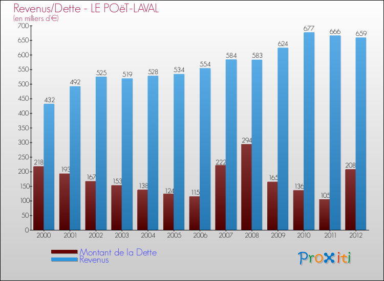 Evolution comparée de la dette et des revenus pour la commune de LE POëT-LAVAL de 2000 à 2012 Comparaison de la dette et des revenus pour LE POëT-LAVAL de 2000 à 2012