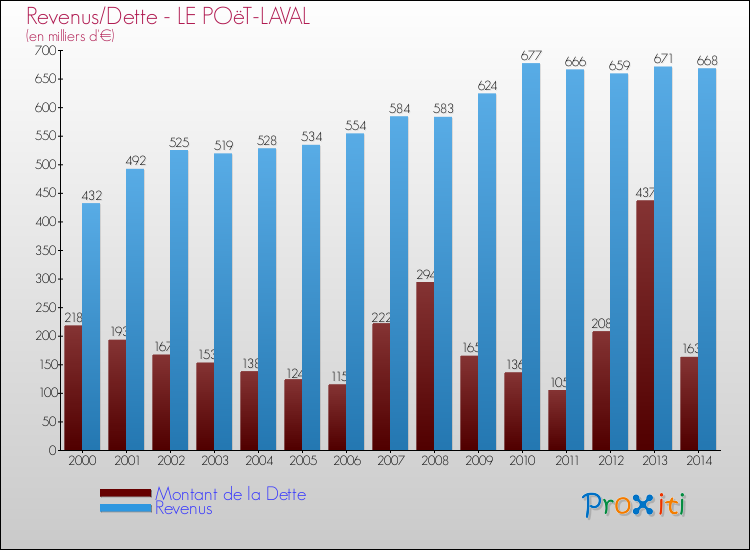 Evolution comparée de la dette et des revenus pour la commune de LE POëT-LAVAL de 2000 à 2014 Comparaison de la dette et des revenus pour LE POëT-LAVAL de 2000 à 2014