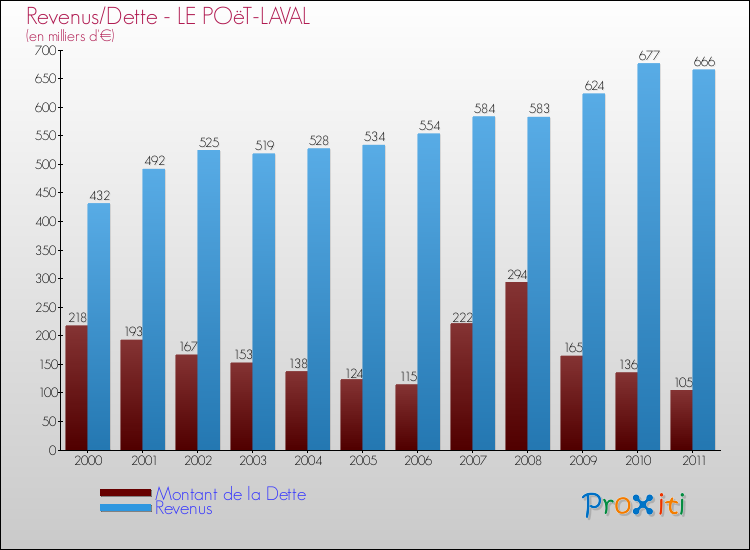 Evolution comparée de la dette et des revenus pour la commune de LE POëT-LAVAL de 2000 à 2011 Comparaison de la dette et des revenus pour LE POëT-LAVAL de 2000 à 2011
