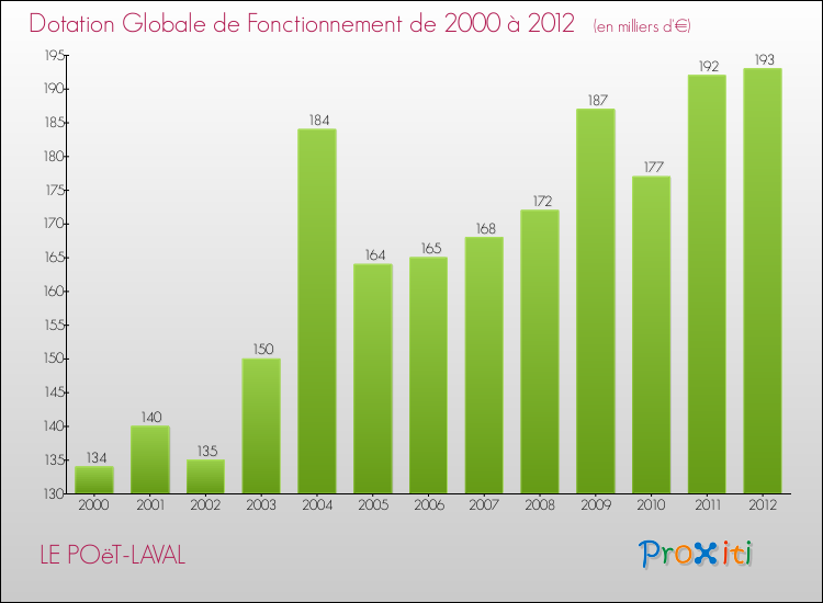 Evolution du montant de la Dotation Globale de Fonctionnement pour la commune de LE POëT-LAVAL de 2000 à 2012 Evolution du montant de la Dotation Globale de Fonctionnement pour LE POëT-LAVAL de 2000 à 2012