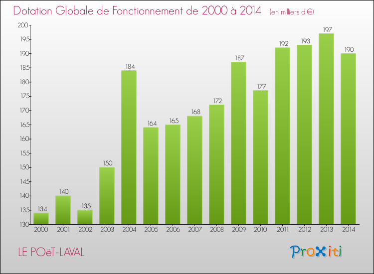 Evolution du montant de la Dotation Globale de Fonctionnement pour la commune de LE POëT-LAVAL de 2000 à 2014 Evolution du montant de la Dotation Globale de Fonctionnement pour LE POëT-LAVAL de 2000 à 2014