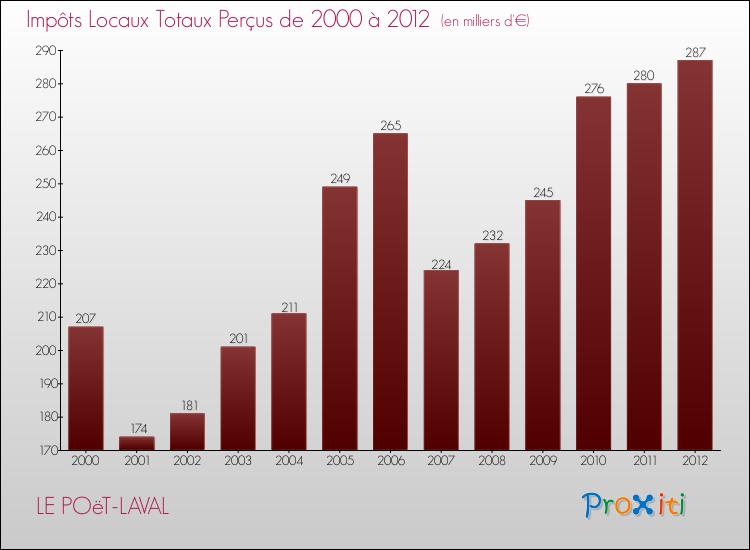 Evolution des Impôts Locaux pour la commune de LE POëT-LAVAL de 2000 à 2012 Evolution des Impôts Locaux pour LE POëT-LAVAL de 2000 à 2012