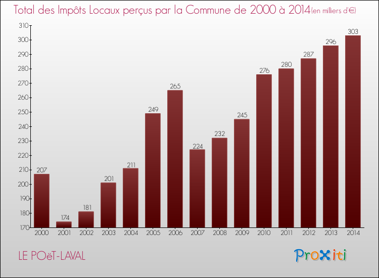 Evolution des Impôts Locaux pour la commune de LE POëT-LAVAL de 2000 à 2014 Evolution des Impôts Locaux pour LE POëT-LAVAL de 2000 à 2014