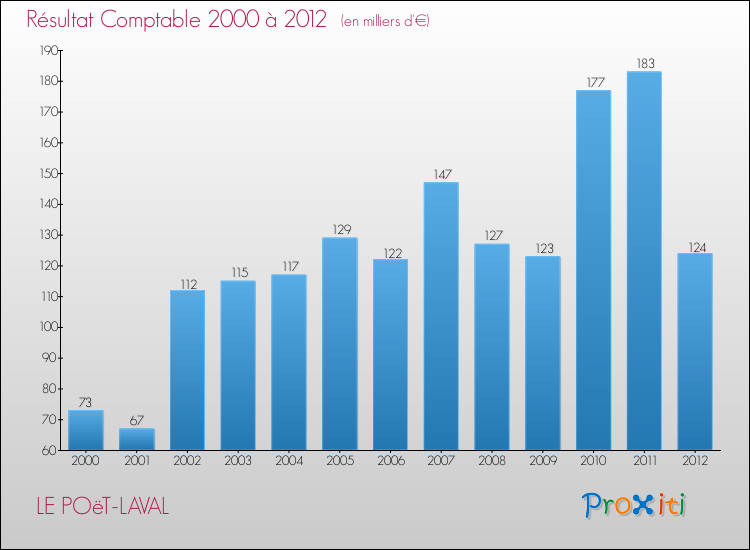 Evolution du résultat comptable pour la commune de LE POëT-LAVAL de 2000 à 2012 Evolution du résultat comptable pour LE POëT-LAVAL de 2000 à 2012