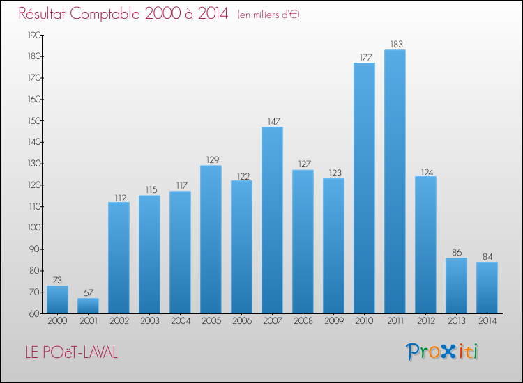 Evolution du résultat comptable pour la commune de LE POëT-LAVAL de 2000 à 2014 Evolution du résultat comptable pour LE POëT-LAVAL de 2000 à 2014