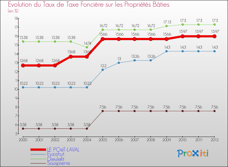 Evolution du taux de la taxe foncière sur le bati pour LE POëT-LAVAL et les communes proches de 2000 à 2012 Comparaison des taux de taxe foncière sur le bati pour LE POëT-LAVAL et les communes voisines de 2000 à 2012