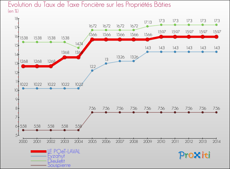 Evolution du taux de la taxe foncière sur le bati pour LE POëT-LAVAL et les communes proches de 2000 à 2014 Comparaison des taux de taxe foncière sur le bati pour LE POëT-LAVAL et les communes voisines de 2000 à 2014