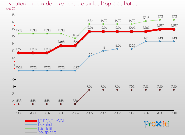 Evolution du taux de la taxe foncière sur le bati pour LE POëT-LAVAL et les communes proches Comparaison des taux de taxe foncière sur le bati pour LE POëT-LAVAL et les communes voisines
