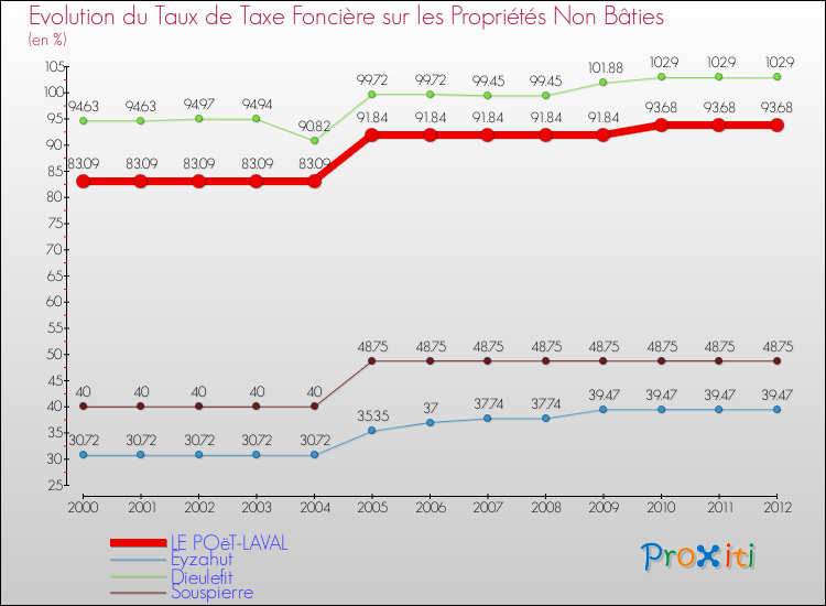 Evolution du taux de la taxe foncière sur les immeubles et terrains non batis pour LE POëT-LAVAL et les communes proches de 2000 à 2012 Comparaison des taux de la taxe foncière sur les immeubles et terrains non batis pour LE POëT-LAVAL et les communes voisines de 2000 à 2012