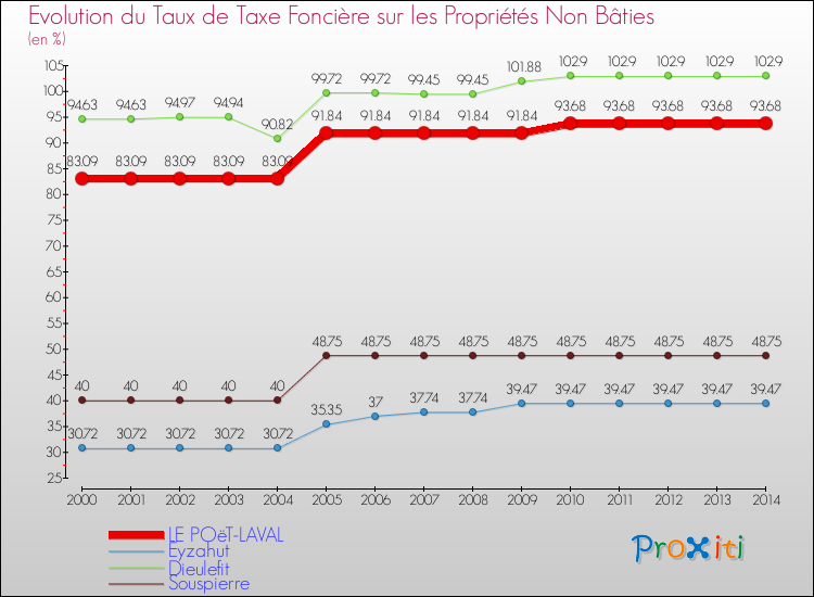 Evolution du taux de la taxe foncière sur les immeubles et terrains non batis pour LE POëT-LAVAL et les communes proches de 2000 à 2014 Comparaison des taux de la taxe foncière sur les immeubles et terrains non batis pour LE POëT-LAVAL et les communes voisines de 2000 à 2014
