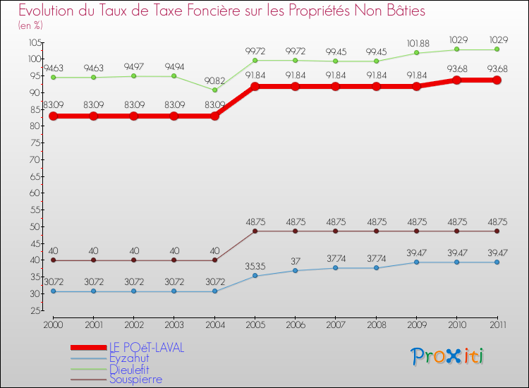 Evolution du taux de la taxe foncière sur les immeubles et terrains non batis pour LE POëT-LAVAL et les communes proches Comparaison des taux de la taxe foncière sur les immeubles et terrains non batis pour LE POëT-LAVAL et les communes voisines