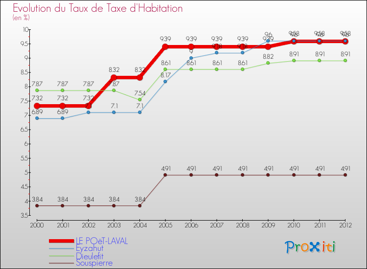 Evolution du taux de la taxe d'habitation pour LE POëT-LAVAL et les communes proches Comparaison des taux de la taxe d'habitation pour LE POëT-LAVAL et les communes voisines