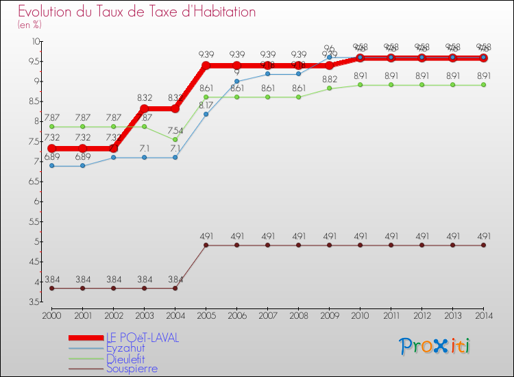 Evolution du taux de la taxe d'habitation pour LE POëT-LAVAL et les communes proches de 2000 à 2014 Comparaison des taux de la taxe d'habitation pour LE POëT-LAVAL et les communes voisines de 2000 à 2014