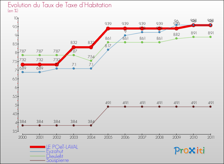 Evolution du taux de la taxe d'habitation pour LE POëT-LAVAL et les communes proches Comparaison des taux de la taxe d'habitation pour LE POëT-LAVAL et les communes voisines