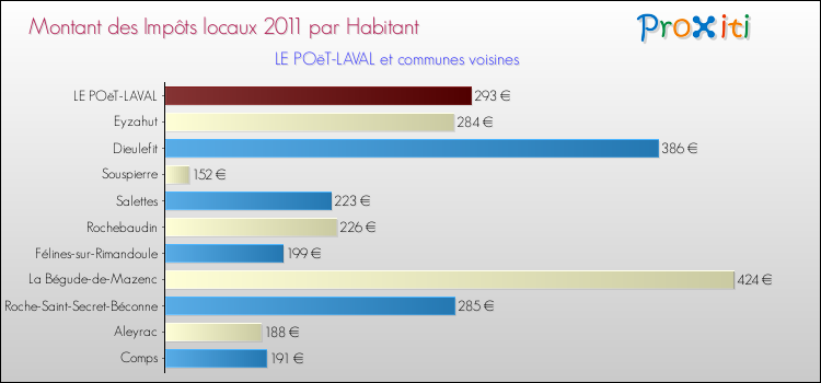 Montant des impôts locaux par Habitant pour LE POëT-LAVAL et les communes proches Comparaison des impôts locaux par habitant pour LE POëT-LAVAL et les communes voisines