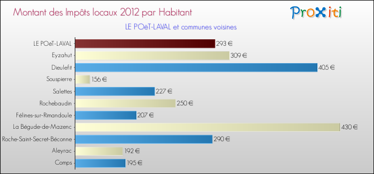 Montant des impôts locaux par Habitant pour LE POëT-LAVAL et les communes proches Comparaison des impôts locaux par habitant pour LE POëT-LAVAL et les communes voisines