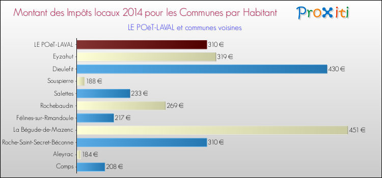 Montant des impôts locaux par Habitant pour LE POëT-LAVAL et les communes proches en 2014 Comparaison des impôts locaux par habitant pour LE POëT-LAVAL et les communes voisines en 2014