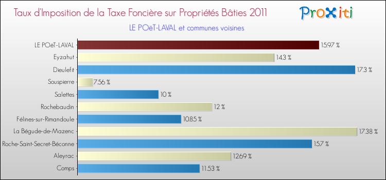 Taux d'imposition de la taxe foncière sur le bati 2011 pour LE POëT-LAVAL et les communes proches Comparaison des taux d'imposition de la taxe foncière sur le bati 2011 pour LE POëT-LAVAL et les communes voisines