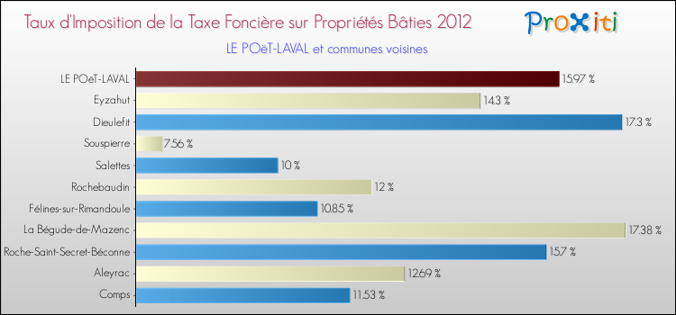 Taux d'imposition de la taxe foncière sur le bati 2012 pour LE POëT-LAVAL et les communes proches Comparaison des taux d'imposition de la taxe foncière sur le bati 2012 pour LE POëT-LAVAL et les communes voisines