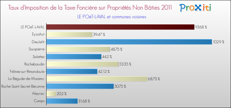 Taux d'imposition de la taxe foncière sur les immeubles et terrains non batis 2011 pour LE POëT-LAVAL et les communes proches Comparaison des taux d'imposition de la taxe foncière sur les immeubles et terrains non batis 2011 pour LE POëT-LAVAL et les communes voisines
