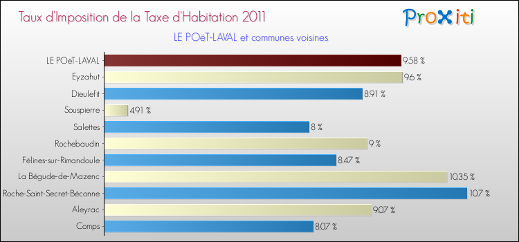 Taux d'imposition de la taxe d'habitation 2011 pour LE POëT-LAVAL et les communes proches Comparaison des taux d'imposition de la taxe d'habitation 2011 pour LE POëT-LAVAL et les communes voisines