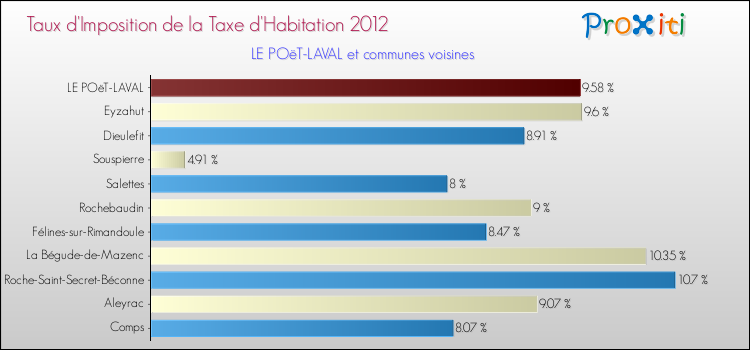 Taux d'imposition de la taxe d'habitation 2012 pour LE POëT-LAVAL et les communes proches Comparaison des taux d'imposition de la taxe d'habitation 2012 pour LE POëT-LAVAL et les communes voisines