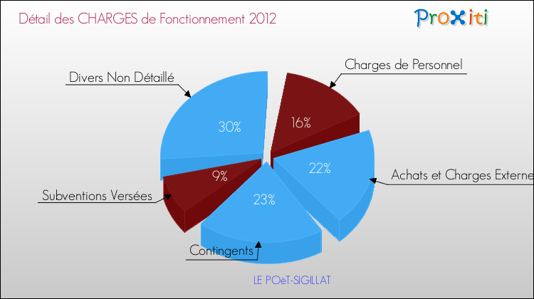 Décomposition des Charges de Fonctionnement 2012 de la commune de LE POëT-SIGILLAT Charges de Fonctionnement 2012 pour la commune de LE POëT-SIGILLAT