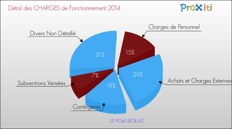 Décomposition des Charges de Fonctionnement 2014 de la commune de LE POëT-SIGILLAT Charges de Fonctionnement 2014 pour la commune de LE POëT-SIGILLAT