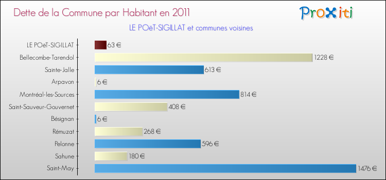 Dette par habitant de la commune en 2011 pour LE POëT-SIGILLAT et les communes proches Comparaison de la dette par habitant de la commune en 2011 pour LE POëT-SIGILLAT et les communes voisines