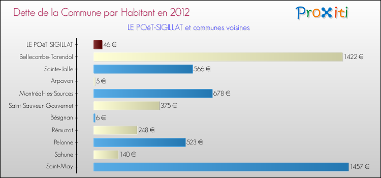 Dette par habitant de la commune en 2012 pour LE POëT-SIGILLAT et les communes proches Comparaison de la dette par habitant de la commune en 2012 pour LE POëT-SIGILLAT et les communes voisines
