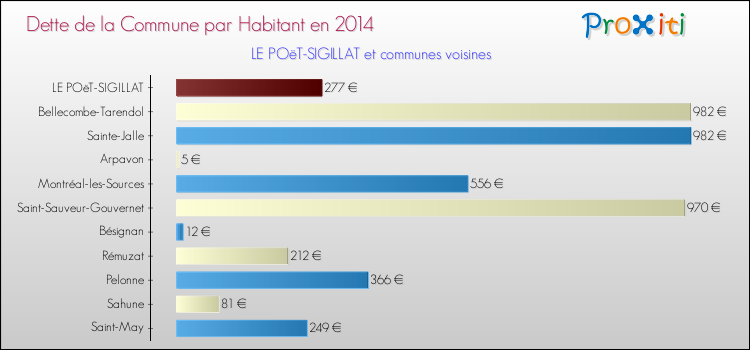 Dette par habitant de la commune en 2014 pour LE POëT-SIGILLAT et les communes proches Comparaison de la dette par habitant de la commune en 2014 pour LE POëT-SIGILLAT et les communes voisines