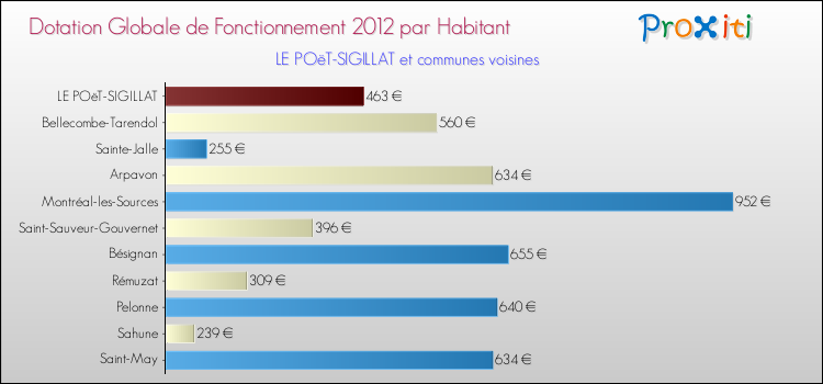 Montant des dotations globales de fonctionnement DGF par Habitant pour LE POëT-SIGILLAT et les communes proches Comparaison des des dotations globales de fonctionnement DGF par habitant pour LE POëT-SIGILLAT et les communes voisines
