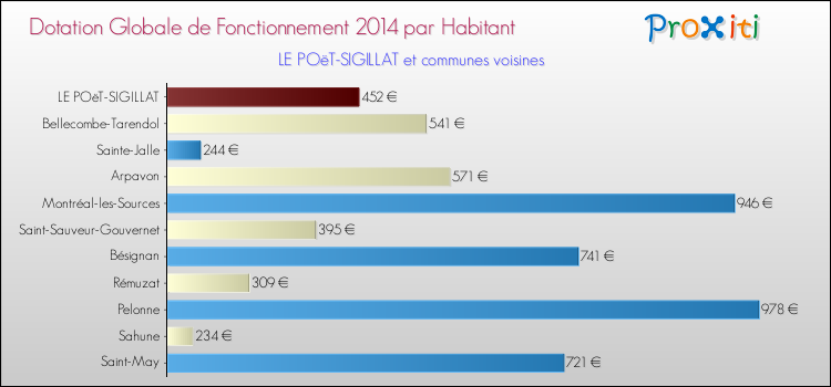 Montant des dotations globales de fonctionnement DGF par Habitant pour LE POëT-SIGILLAT et les communes proches en 2014. Comparaison des des dotations globales de fonctionnement DGF par habitant pour LE POëT-SIGILLAT et les communes voisines en 2014.