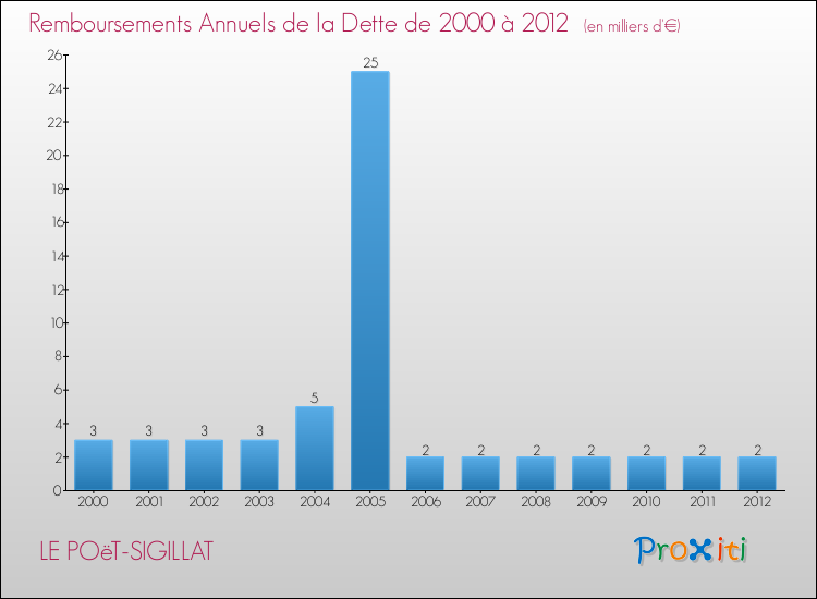 Evolution de l'annuité de la dette pour la commune de LE POëT-SIGILLAT de 2000 à 2012 Annuités de la dette pour LE POëT-SIGILLAT de 2000 à 2012