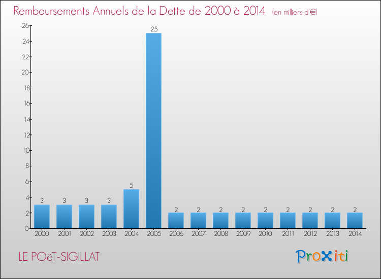 Evolution de l'annuité de la dette pour la commune de LE POëT-SIGILLAT de 2000 à 2014 Annuités de la dette pour LE POëT-SIGILLAT de 2000 à 2014