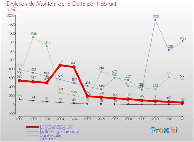 Evolution de la dette par habitant pour la commune de LE POëT-SIGILLAT et les communes proches de 2000 à 2012 Comparaison de la dette par habitant pour LE POëT-SIGILLAT et les communes voisines de 2000 à 2012