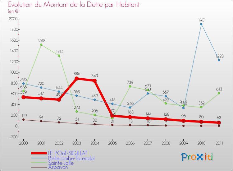 Evolution de la dette par habitant pour la commune de LE POëT-SIGILLAT et les communes proches Comparaison de la dette par habitant pour LE POëT-SIGILLAT et les communes voisines