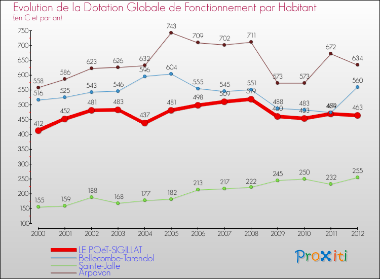 Evolution et montant de la dotation globale de fonctionnement par Habitant pour LE POëT-SIGILLAT et les communes proches Comparaison des dotations globales de fonctionnement par habitant pour LE POëT-SIGILLAT et les communes voisines