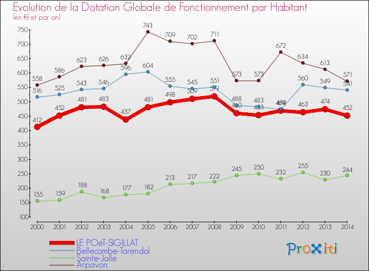 Evolution et montant de la dotation globale de fonctionnement par Habitant pour LE POëT-SIGILLAT et les communes proches de 2000 à 2014. Comparaison des dotations globales de fonctionnement par habitant pour LE POëT-SIGILLAT et les communes voisines de 2000 à 2014.