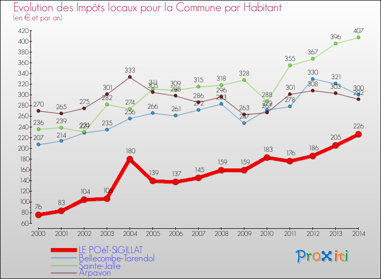 Evolution et montant des impôts locaux par Habitant pour LE POëT-SIGILLAT et les communes proches de 2000 à 2014 Comparaison des impôts locaux par habitant pour LE POëT-SIGILLAT et les communes voisines de 2000 à 2014