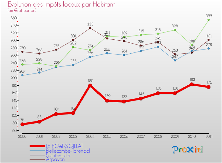 Evolution et montant des impôts locaux par Habitant pour LE POëT-SIGILLAT et les communes proches Comparaison des impôts locaux par habitant pour LE POëT-SIGILLAT et les communes voisines