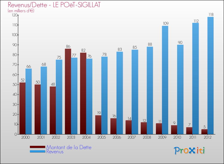 Evolution comparée de la dette et des revenus pour la commune de LE POëT-SIGILLAT de 2000 à 2012 Comparaison de la dette et des revenus pour LE POëT-SIGILLAT de 2000 à 2012