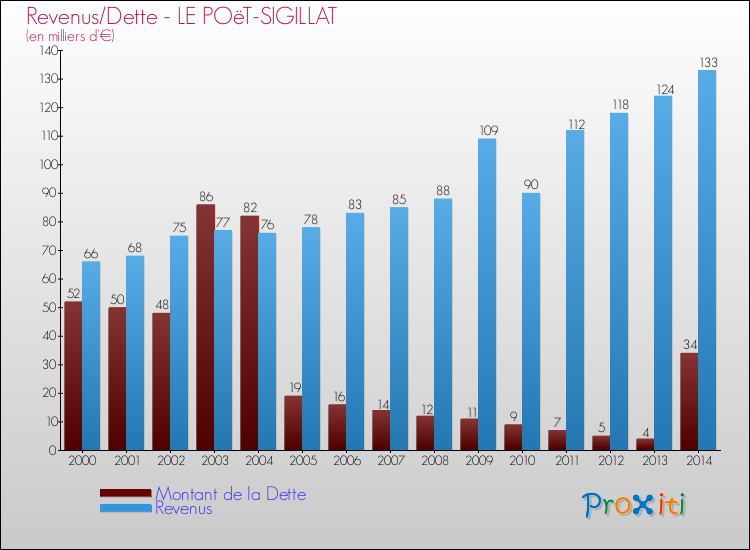 Evolution comparée de la dette et des revenus pour la commune de LE POëT-SIGILLAT de 2000 à 2014 Comparaison de la dette et des revenus pour LE POëT-SIGILLAT de 2000 à 2014